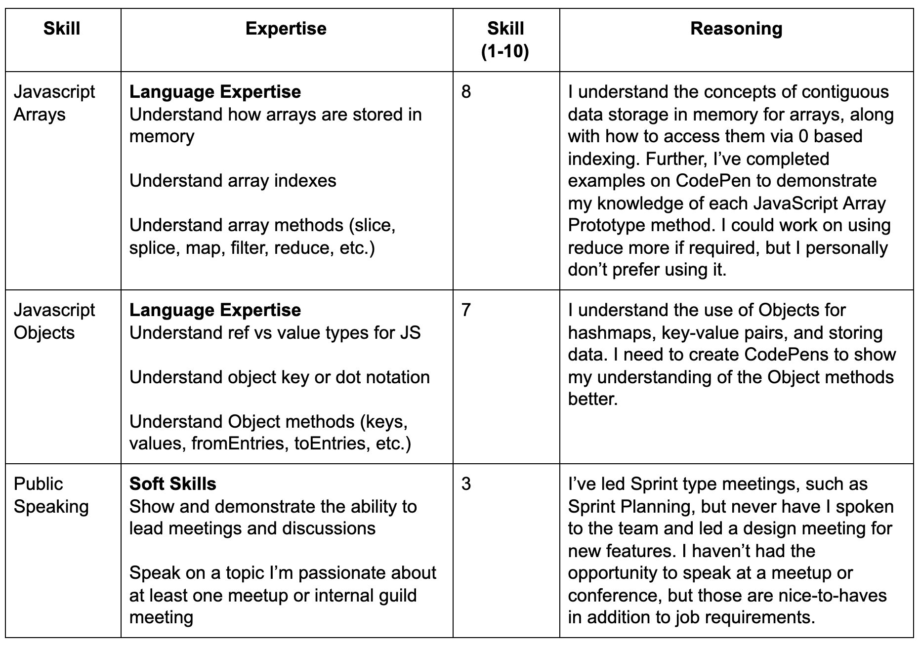 A table of various skills and skill ratings to self evaluate my own skill level.