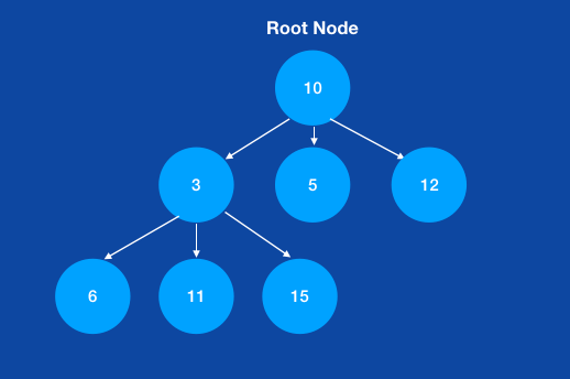 An example of a N-Ary tree with nodes that have three children.